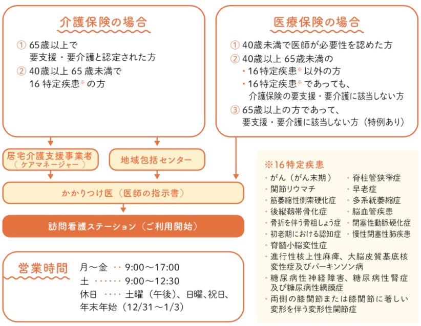 訪問看護ステーションのご案内 仁和会総合病院 八王子市